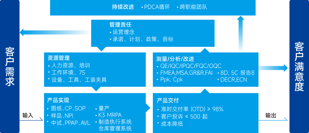 质量保证流程控制